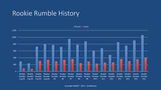 Rookie Rumble History
Copyright HWBOT - 2014 - Confidential
0
200
400
600
800
1000
1200
Rookie
Rumble
Cup #1
Rookie
Rumble
Cup #2
Rookie
Rumble
Cup #3
Rookie
Rumble
Cup #4
Rookie
Rumble
#5
Rookie
Rumble
#6
Rookie
Rumble
#7
Rookie
Rumble
#8
Rookie
Rumble
#9
Rookie
Rumble
#10
Rookie
Rumble
#11
Rookie
Rumble
#12
Rookie
Rumble
#13
Rookie
Rumble
#14
Rookie
Rumble
#15
Rookie
Rumble
#16
Results Users
 