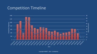 Competition Timeline
Copyright HWBOT - 2014 - Confidential
0
10
20
30
40
50
60
70
80
90
0
200
400
600
800
1000
1200
1400
ResultSubmissions
CompetitionPageviews
Date
 