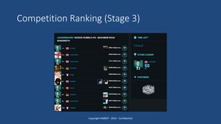 Competition Ranking (Stage 3)
Copyright HWBOT - 2014 - Confidential
 