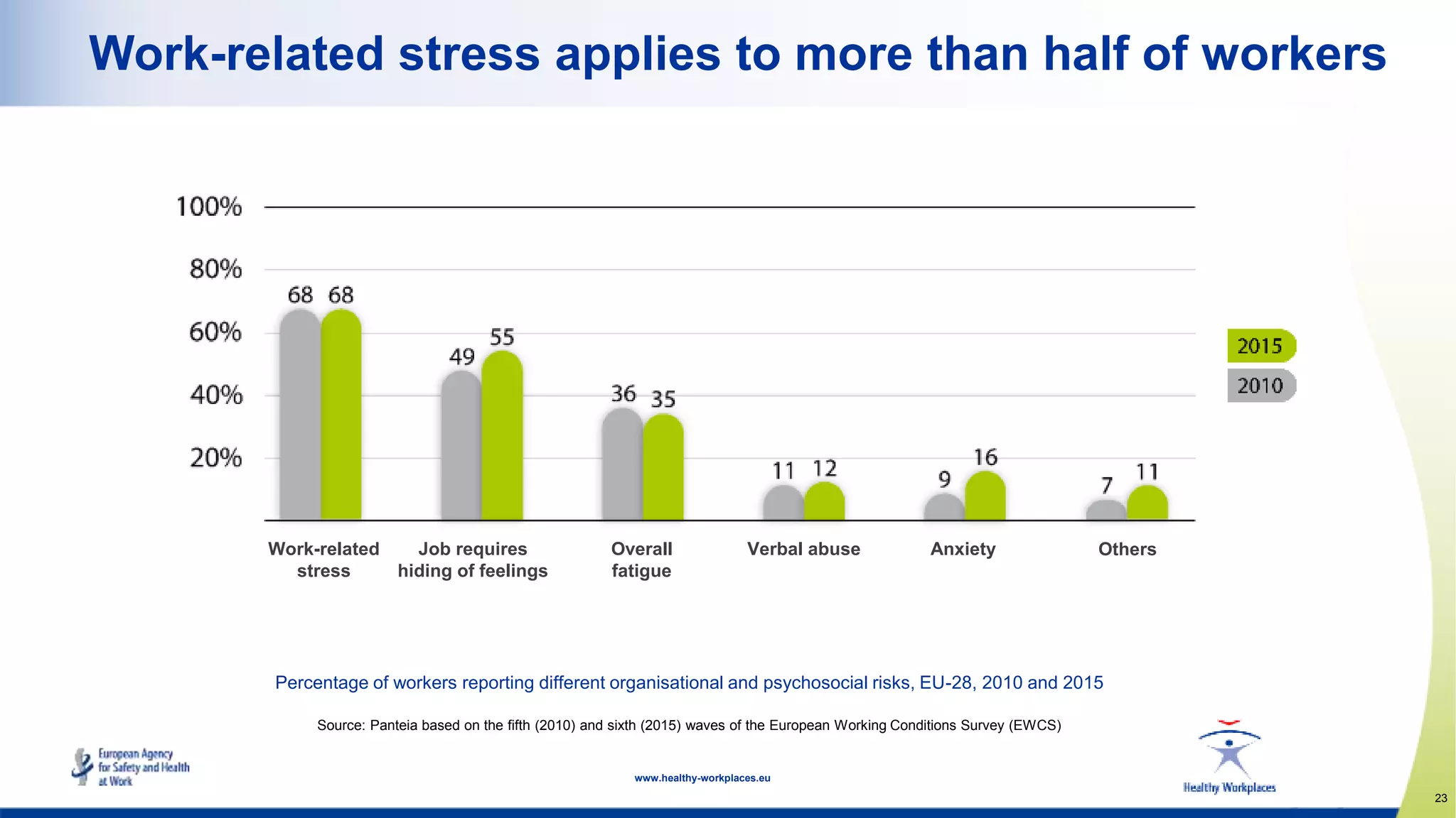 Work-related Musculoskeletal Disorders (MSDs): statistics | PPTX