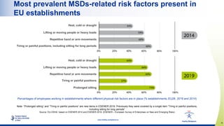 19
www.healthy-workplaces.eu
Most prevalent MSDs-related risk factors present in
EU establishments
Note: “Prolonged sittin...