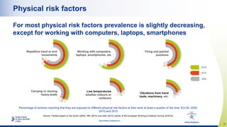 21
www.healthy-workplaces.eu
Physical risk factors
Source: Panteia based on the fourth (2005), fifth (2010) and sixth (201...