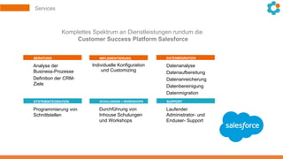 Services
Komplettes Spektrum an Dienstleistungen rundum die
Customer Success Platform Salesforce
+14JAHRE
ERFAHRUNG
+500PROJEKTE
Prozess Beratung
CRM
Implementierung
+ Datenmigration
Individuelle Konfiguration
und Customizing
Datenanalyse
Datenaufbereitung
Datenanreicherung
Datenbereinigung
Datenmigration
Durchführung von
Inhouse Schulungen
und Workshops
Laufender
Administrator- und
Enduser- Support
Analyse der
Business-Prozesse
Definition der CRM-
Ziele
Programmierung von
Schnittstellen
BERATUNG IMPLEMENTIERUNG DATENMIGRATION
SYSTEMINTEGRATION SCHULUNGEN + WORKSHOPS SUPPORT
 
