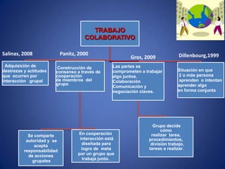 TRABAJO
                                      COLABORATIVO

Salinas, 2008               Panitz, 2000                                          Dillenbourg,1999
                                                          Gros, 2009
 Adquisición de          Construcción de           Las partes se
destrezas y actitudes   consenso a través de       comprometen a trabajar        Situación en que
que ocurren por         cooperación                algo juntos.                  2 o más persona
interacción grupal      de miembros del            Colaboración                  aprenden o intentan
                        grupo                                                    aprender algo
                        .                          Comunicación y
                                                   negociación claves.           en forma conjunta




                                                                     Grupo decide
                                                                         cómo
            Se comparte            En cooperación                   realizar tarea,
           autoridad y se           interacción está               procedimientos,
               acepta                diseñada para                  división trabajo,
                                     logro de meta                 tareas a realizar.
          responsabilidad
            de acciones            por un grupo que
              grupales                trabaja junto.
 