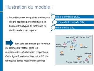 Illustration du modèle :
 Pour démontrer les qualités de l'espace
intégré apprises par context2vec, ils
illustrent trois types de métriques de
similitude dans cet espace :
cible à contexte (t2c),
contexte à contexte (c2c)
cible à cible (t2t).
Tout cela est mesuré par la valeur
du cosinus du vecteur entre les
représentations d'imbrication respectives.
Cette figure fournit une illustration 2D d'un
tel espace et des mesures respectives
 