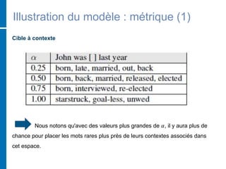 Illustration du modèle : métrique (1)
Cible à contexte
Nous notons qu'avec des valeurs plus grandes de 𝛼, il y aura plus de
chance pour placer les mots rares plus près de leurs contextes associés dans
cet espace.
 