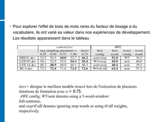  Pour explorer l'effet de biais de mots rares du facteur de lissage α du
vocabulaire, ils ont varié sa valeur dans nos expériences de développement.
Les résultats apparaissent dans le tableau
iters+ désigne le meilleur modèle trouvé lors de l'exécution de plusieurs
itérations de formation avec α = 0.75.
AWE config: W5/sent denotes using a 5-word-window/
full-sentence,
and stop/tf-idf denotes ignoring stop words or using tf-idf weights,
respectively.
 