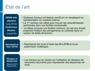 État de l’art
• Quelques travaux ont étendu word2vec en remplaçant sa
représentation du contexte interne.
• La 1er version est utilisé pour trouver les caractéristiques
pertinentes dans une fenêtre contextuelle.
• La 2éme propose une fenêtre continue, qui est une simple
projection linéaire des plongements du contexte dans un
vecteur de faible dimension.
CBOW with
attention
(Ling 2015a)
Continuous
Window
(Ling 2015b)
• Représente les mots à l'aide des Bi-LSTM et d'une
supervision multilingue.
Kawakami et
Dyer (2016)
• Les travaux qui se repose sur l'utilisation de réseaux de
neurones récurrents pour représenter des séquences de
mots.
Phrases or
Sentences
(Socher 2011;
Kiros 2015).
 