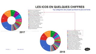 LES ICOS EN QUELQUES CHIFFRES
13.09.2018 PANEL AMBA 20185
Top catégories des projets qui lèvent le plus de fonds
2017
2018
 