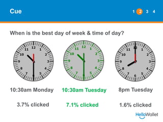 Cue

1

2

3

When is the best day of week & time of day?

10:30am Monday
3.7% clicked

10:30am Tuesday
7.1% clicked

8pm ...