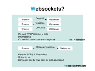 W ebsockets? H TTP transport  W ebsocket transport Payload: HTTP Headers + data Unidirectional Connection closes after each response Payload: UTF-8 & Binary data Bidirectional Connecion can be kept open as long as needed Browser Webserver Browser Webserver Browser Webserver Browser Webserver 