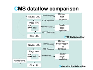 Javascript state lost after each page reload 