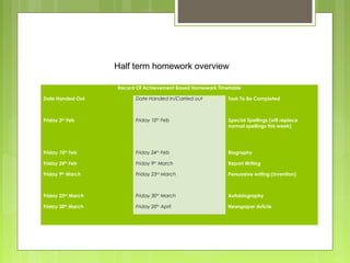 Record Of Achievement Based Homework Timetable
Date Handed Out Date Handed In/Carried out Task To Be Completed
Friday 3rd
Feb Friday 10th
Feb Special Spellings (will replace
normal spellings this week)
Friday 10th
Feb Friday 24th
Feb Biography
Friday 24th
Feb Friday 9th
March Report Writing
Friday 9th
March Friday 23rd
March Persuasive writing (invention)
Friday 23rd
March Friday 30th
March Autobiography
Friday 30th
March Friday 20th
April Newspaper Article
     
Half term homework overview
 