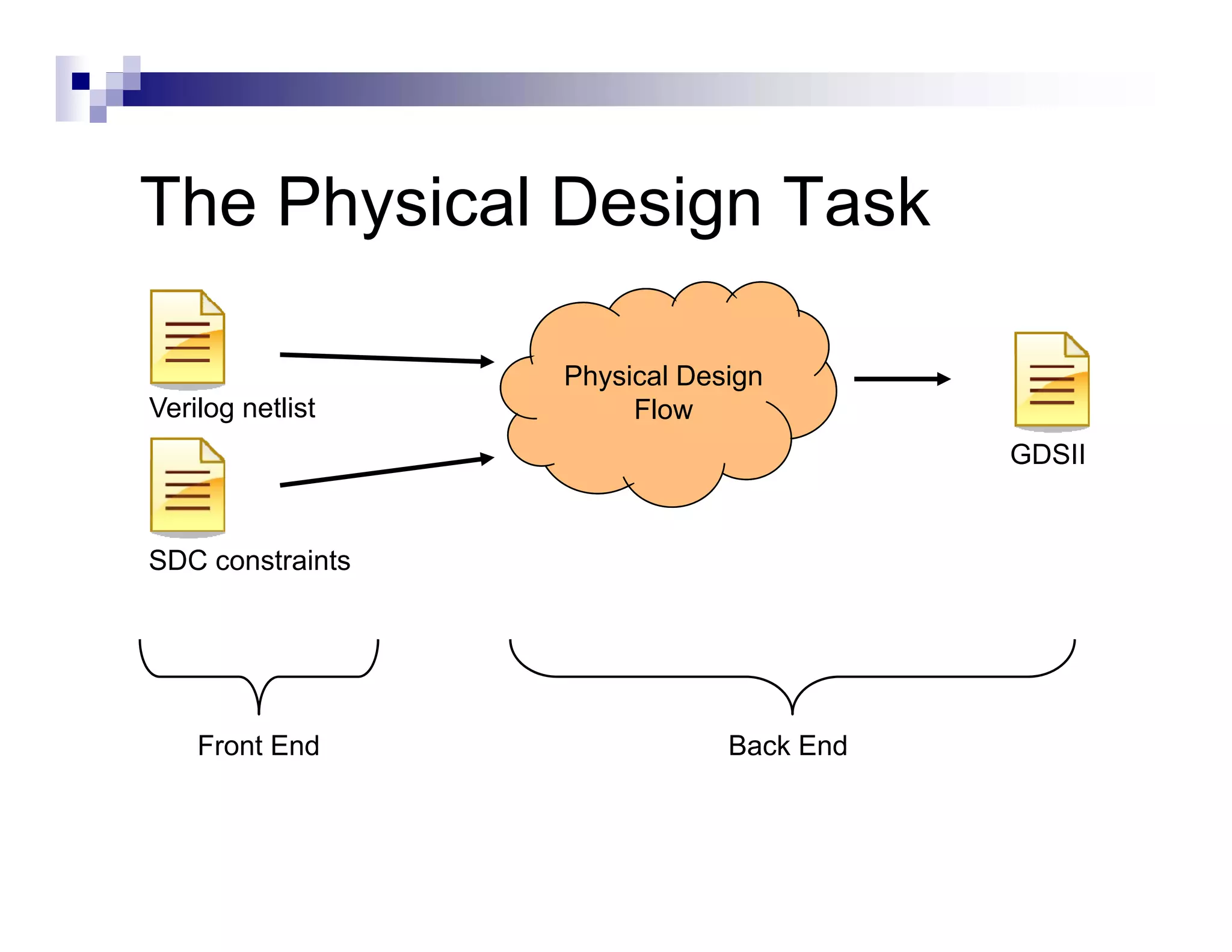 The Physical Design Task

                  Physical Design
Verilog netlist        Flow
                                         GDSII


SDC constraints




    Front End                 Back End
 