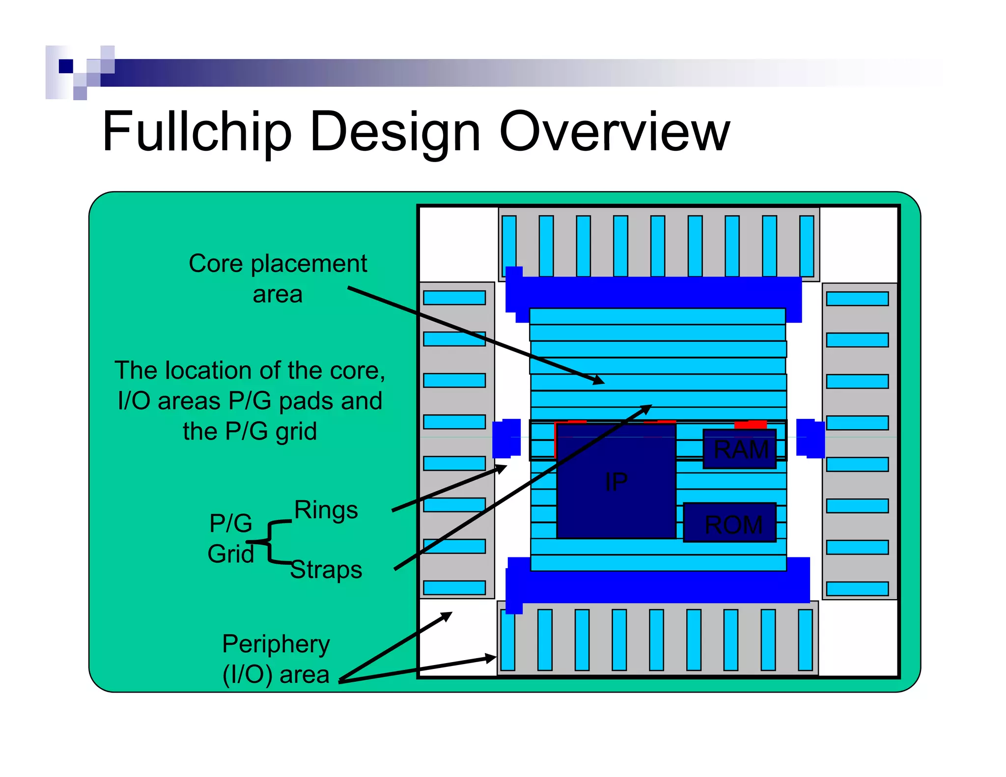 Fullchip Design Overview

      Core placement
           area


The location of the core,
I/O areas P/G pads and
      the P/G grid
                                 RAM
                            IP
                Rings
        P/G                      ROM
        Grid
                Straps

         Periphery
         (I/O) area
 