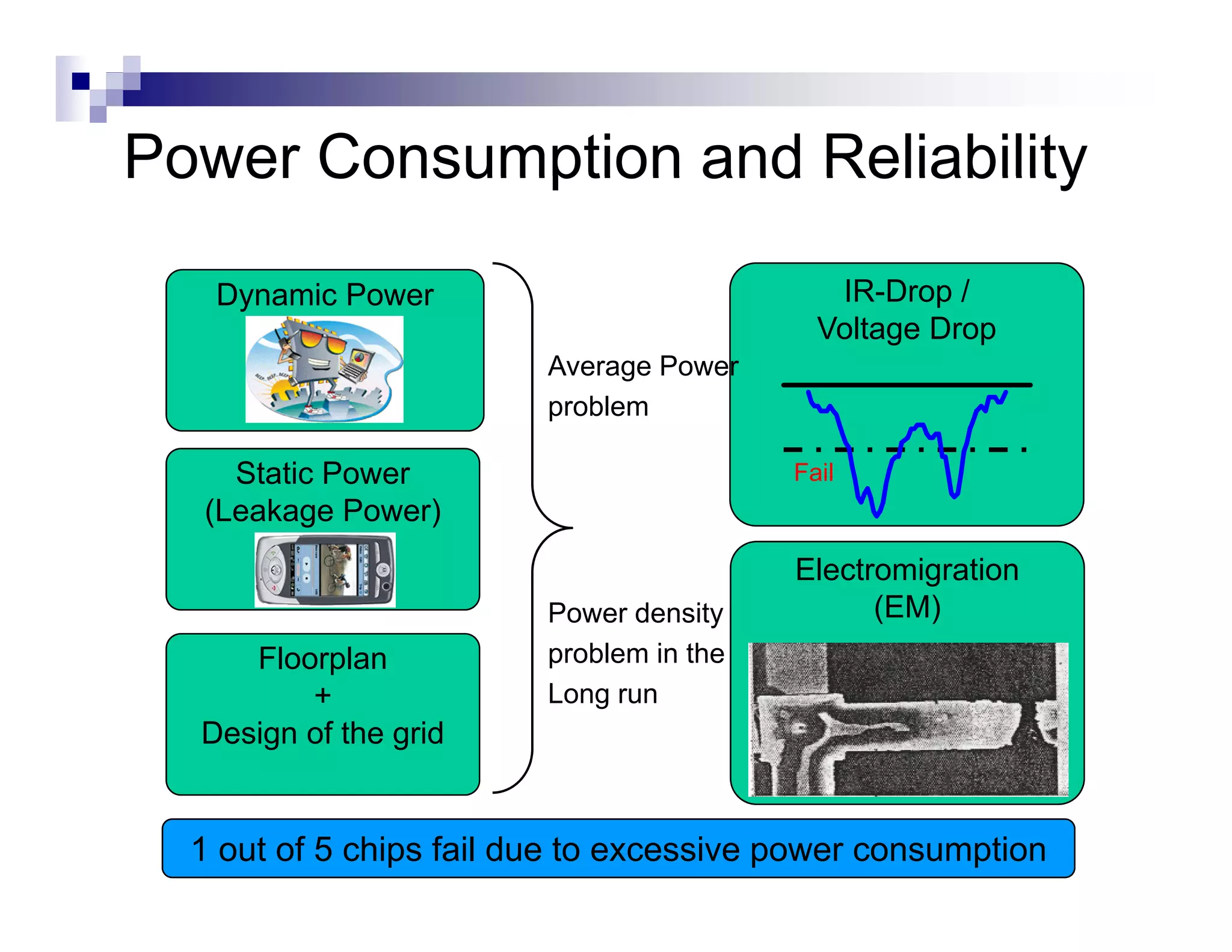 Power Consumption and Reliability

   Dynamic Power                             IR Drop
                                             IR-Drop /
                                            Voltage Drop
                         Average Power
                         p ob e
                         problem

    Static Power                          Fail
  (Leakage Power)
                                          Electromigration
                         Power density          (EM)
     Floorplan           problem in the
         +               Long run
  Design of the grid


  1 out of 5 chips fail due to excessive power consumption
 
