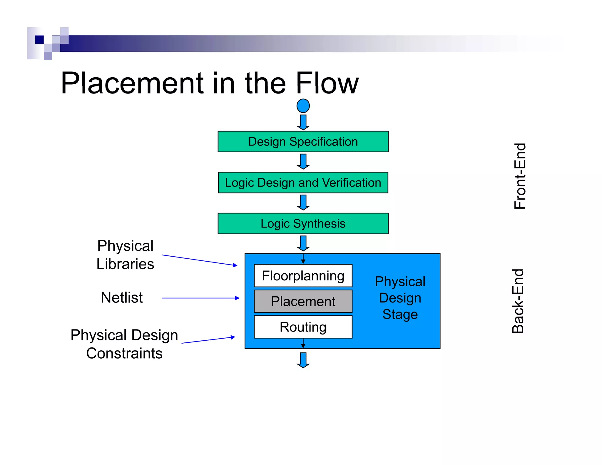 Placement in the Flow
                      Design Specification




                                                         Front-End
                                                                 d
                  Logic Design and Verification




                                                         F
                        Logic Synthesis
   Physical
   Libraries
                        Floorplanning




                                                         ack-End
                                             Physical
    Netlist               Placement          Design
                                              Stage
                                                 g




                                                        Ba
                            Routing
Physical Design
  Constraints
 