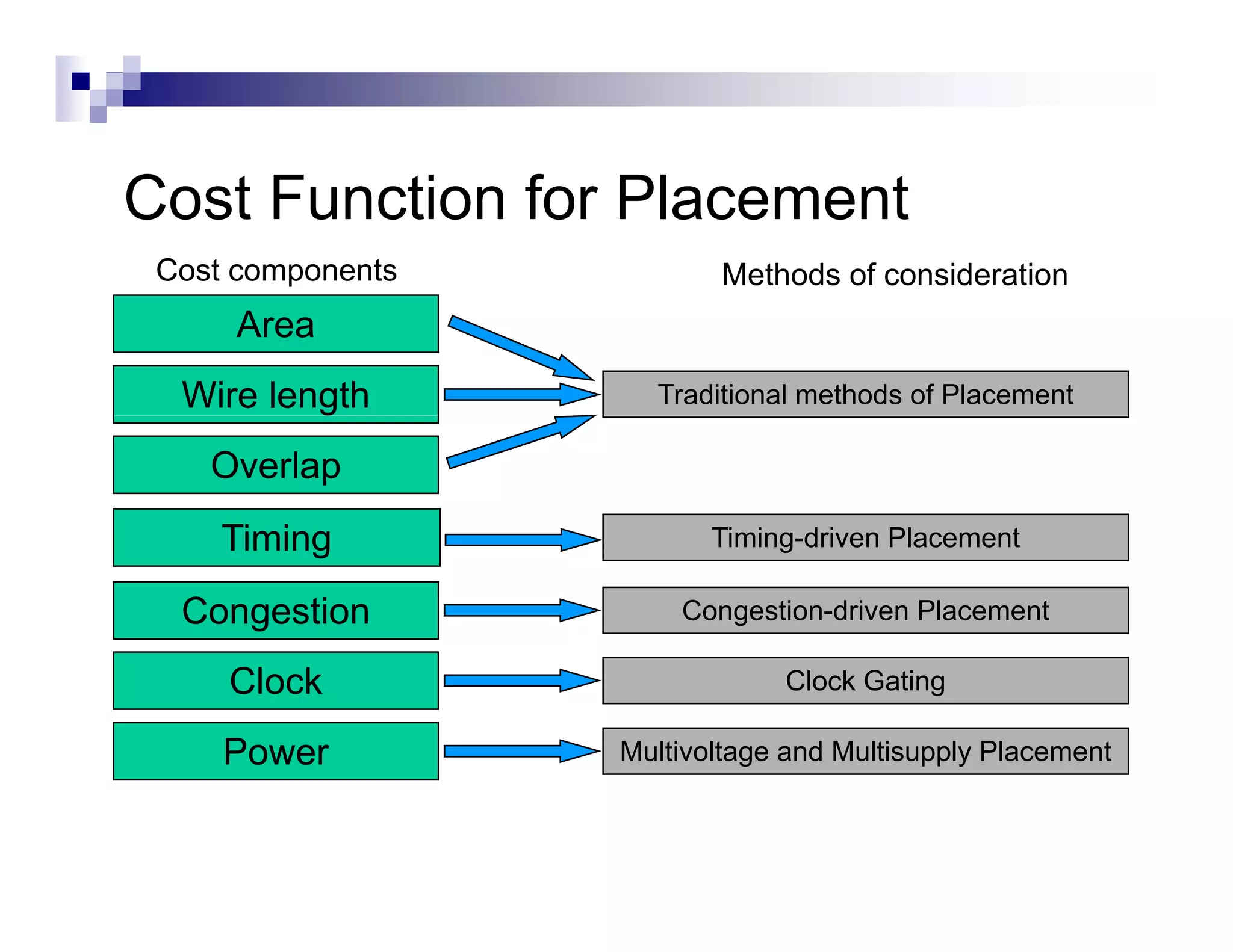 Cost Function for Placement
C tF     ti f Pl          t
 Cost components          Methods of consideration
      Area
  Wire length        Traditional methods of Placement

    Overlap
     Timing               Timing-driven
                          Timing driven Placement

  Congestion           Congestion-driven Placement

     Clock                     Clock Gating

     Power         Multivoltage and Multisupply Placement
 