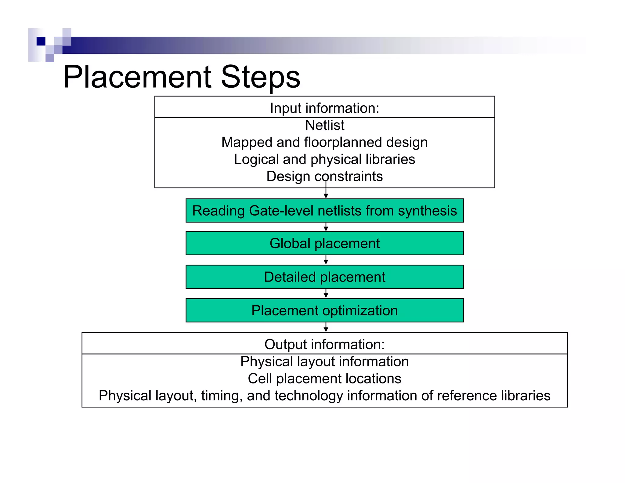 Placement Steps
             p
                           Input information:
                                 Netlist
                     Mapped and floorplanned design
                      Logical and physical libraries
                           Design constraints

                Reading Gate level netlists from synthesis
                        Gate-level

                             Global placement

                            Detailed l
                            D il d placement

                          Placement optimization

                             Output information:
                         Physical layout information
                           Cell placement locations
  Physical layout timing and technology information of reference libraries
           layout, timing,
 