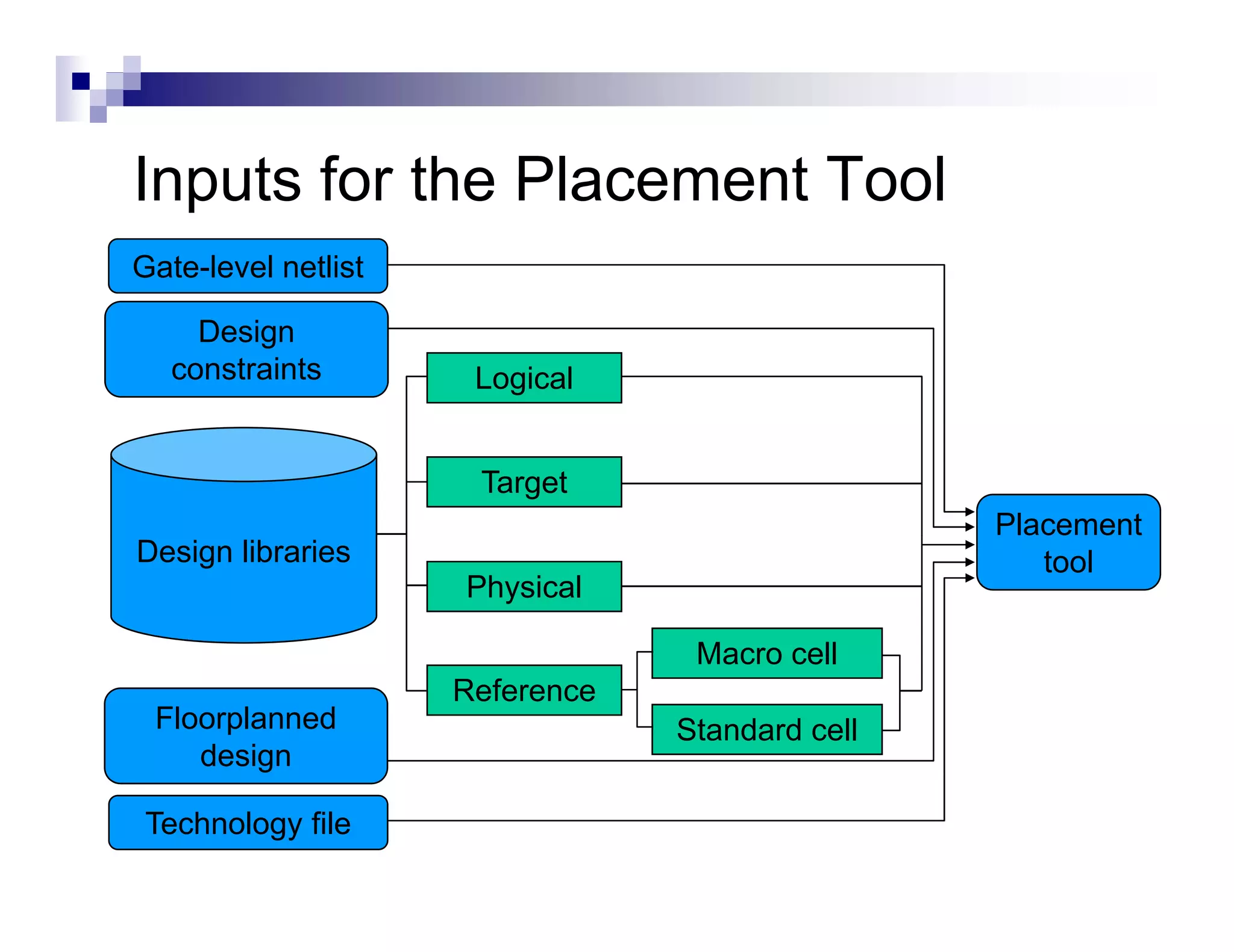 Inputs for the Placement Tool
Gate-level netlist

     Design
   constraints        Logical


                      Target
                                                 Placement
Design libraries                                    tool
                     Physical

                                  Macro cell
                     Reference
 Floorplanned                    Standard cell
    design

 Technology file
 