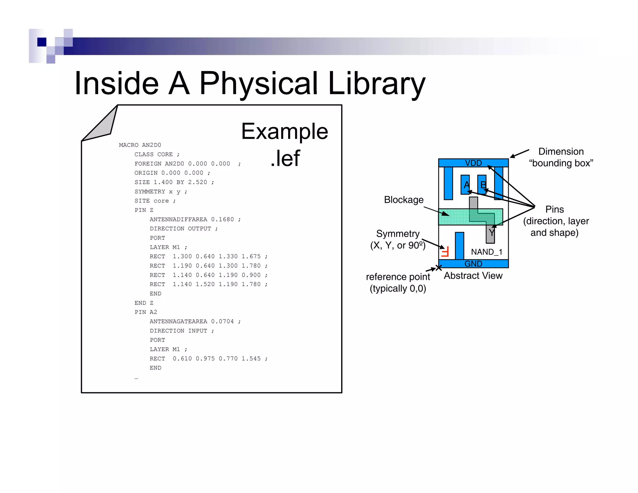 Inside A Physical Library
   MACRO AN2D0
                                 Example
       CLASS CORE ;
       FOREIGN AN2D0 0.000 0.000 ;
       ORIGIN 0.000 0.000 ;
                                   .lef
                                    l f                              VDD
                                                                                    Dimension
                                                                                  “bounding box”
       SIZE 1.400 BY 2.520 ;
                                                                     A   B
       SYMMETRY x y ;
       SITE core ;                                Blockage
       PIN Z                                                                           Pins
           ANTENNADIFFAREA 0.1680 ;                                              (direction, layer
           DIRECTION OUTPUT ;
           PORT                                 Symmetry                     Y     and shape)
           LAYER M1 ;                          (X, Y, or 90º)    F
           RECT 1.300 0.640 1.330 1.675   ;
                                                                      NAND_1
           RECT 1.190 0.640 1.300 1.780   ;                          GND
           RECT 1.140 0.640 1.190 0.900   ;
                                              reference point    Abstract View
           RECT 1.140 1.520 1.190 1.780   ;
           END
                                               (typically 0,0)
       END Z
       PIN A2
           ANTENNAGATEAREA 0.0704 ;
           DIRECTION INPUT ;
           PORT
           LAYER M1 ;
           RECT 0.610 0.975 0.770 1.545   ;
           END
       …
 