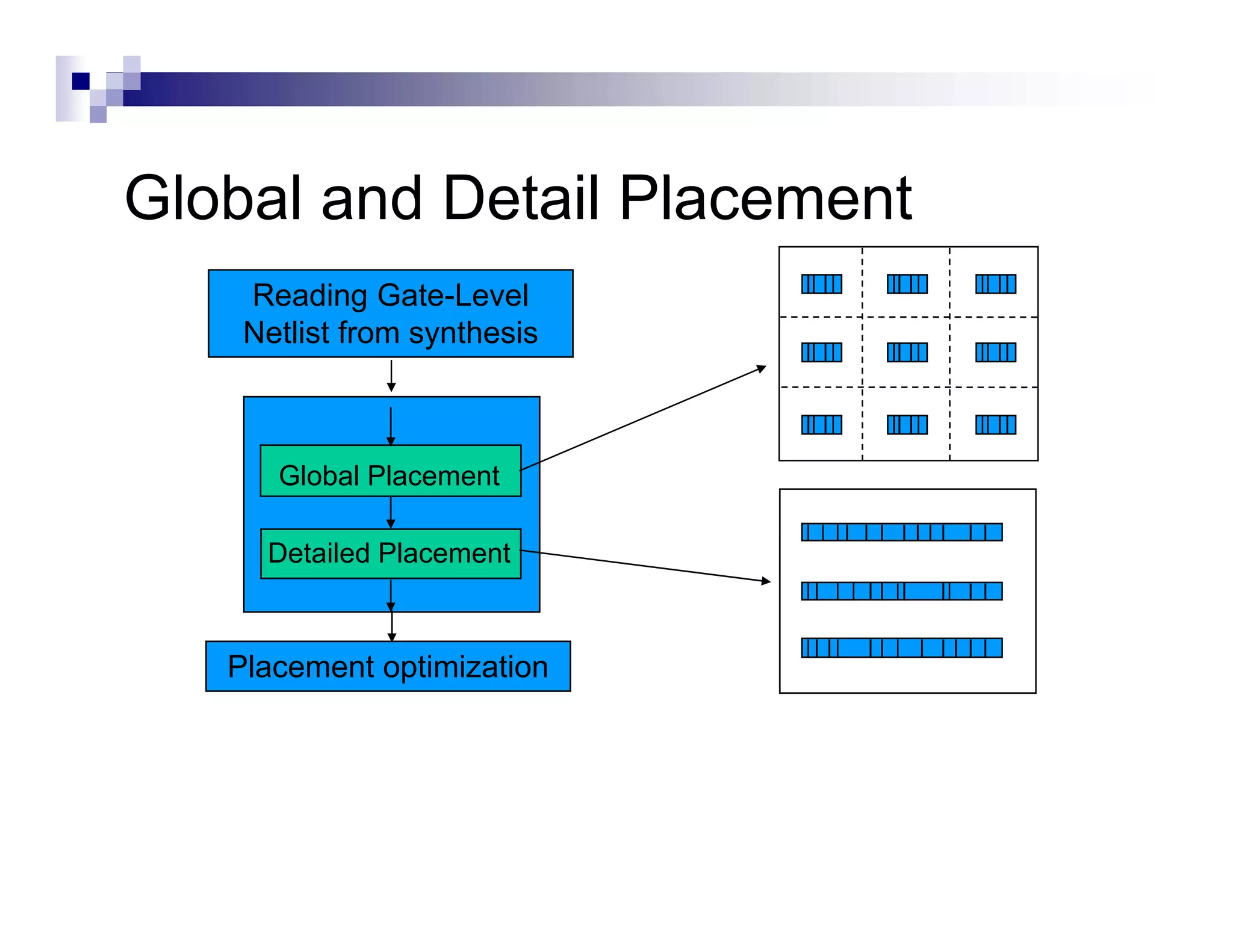 Global d Detail Placement
Gl b l and D t il Pl    t
    Reading Gate-Level
               Gate Level
    Netlist from synthesis



      Global Placement

     Detailed Placement



   Placement optimization
   Pl      t ti i ti
 