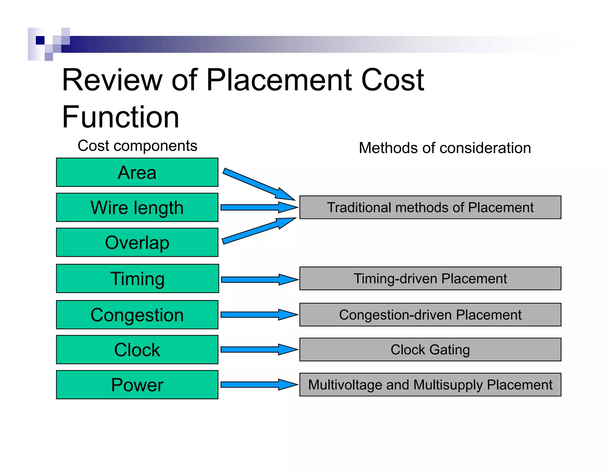 Review of Placement Cost
Function
 Cost components          Methods of consideration
      Area
  Wire length        Traditional methods of Placement

    Overlap
     Timing               Timing-driven Placement

  Congestion           Congestion-driven Placement

     Clock                     Clock Gating

     Power         Multivoltage and Multisupply Placement
 