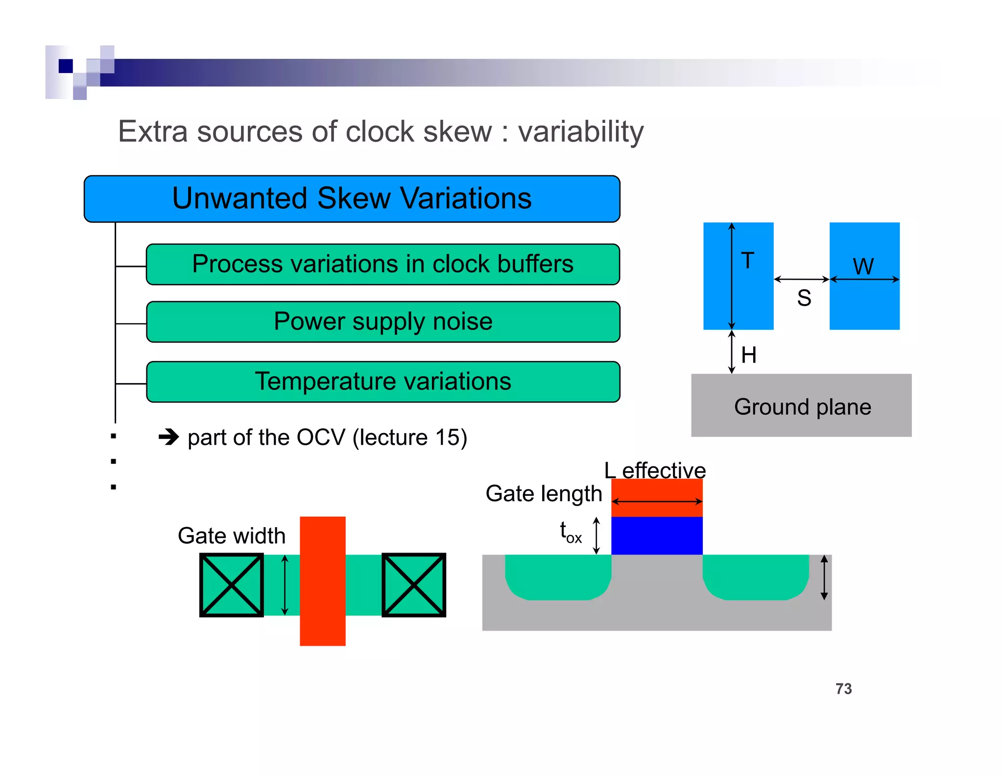 Extra sources of clock skew : variability
                                        y

    Unwanted Skew Variations

     Process variations in clock buffers                        T             W
                                                                     S
             Power supply noise
                                                                H
           Temperature variations
                                                                Ground plane
.    part of the OCV (lecture 15)
.                                                 L effective
.                                   Gate length
    Gate width                            tox




                                                                         73
 