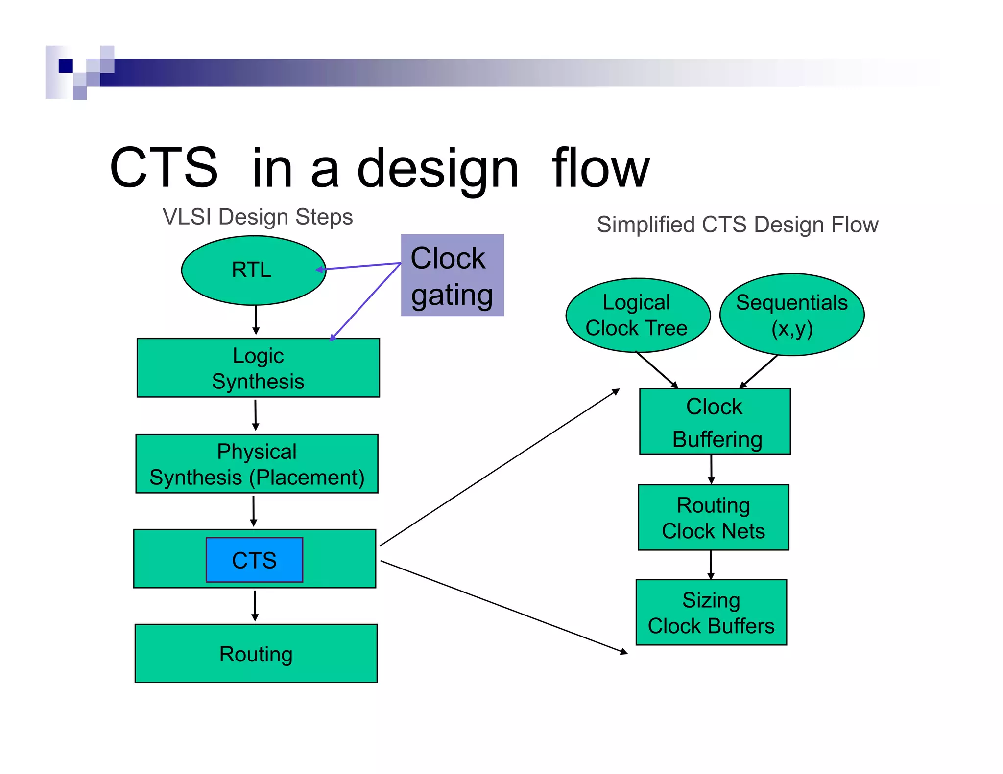 CTS in a design flow
  VLSI Design Steps                Simplified CTS Design Flow
         RTL             Clock
                         gating    Logical      Sequentials
                                  Clock Tree       ( ,y)
                                                   (x,y)
         Logic
       Synthesis
                                           Clock
                                          Buffering
       Physical
 Synthesis (Placement)
                                          Routing
                                         Clock Nets
         CTS
                                           Sizing
                                        Clock Buffers
       Routing
 