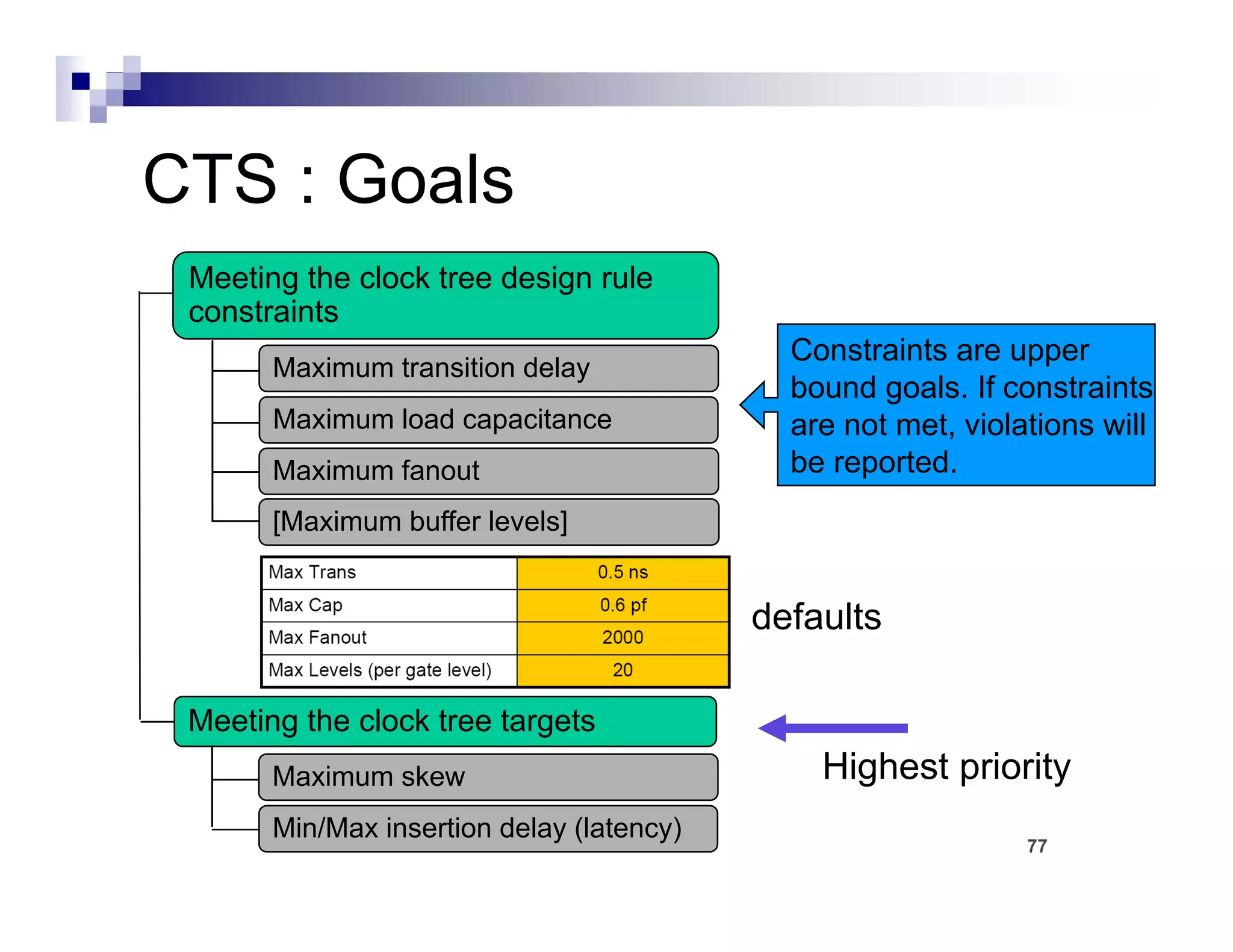 CTS : Goals
 Meeting the clock tree design rule
 constraints
                                             Constraints are upper
       Maximum transition delay
                                             bound goals. If constraints
       Maximum load capacitance              are not met, violations will
                                                   t   t i l ti       ill
       Maximum fanout                        be reported.
       [
       [Maximum buffer levels]
                             ]


                                           defaults

 Meeting the clock tree targets
       Maximum skew                            Highest priority
       Min/Max insertion delay (latency)
                                                               77
 