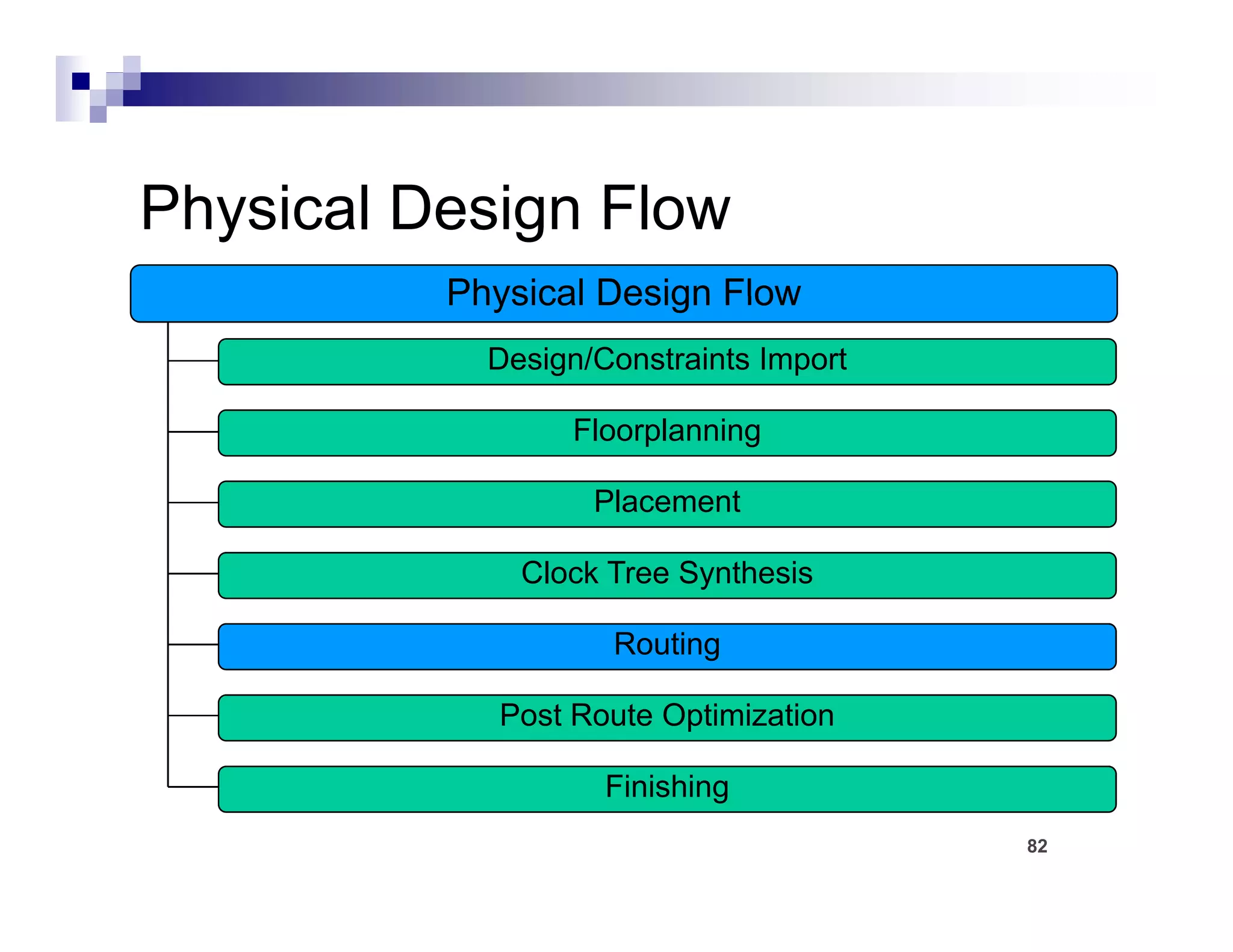Physical Design Flow
          Physical Design Flow
            Design/Constraints Import

                 Floorplanning

                   Placement

              Clock Tree Synthesis

                    Routing
                          g

            Post Route Optimization

                    Finishing
                    Fi i hi
                                        82
 