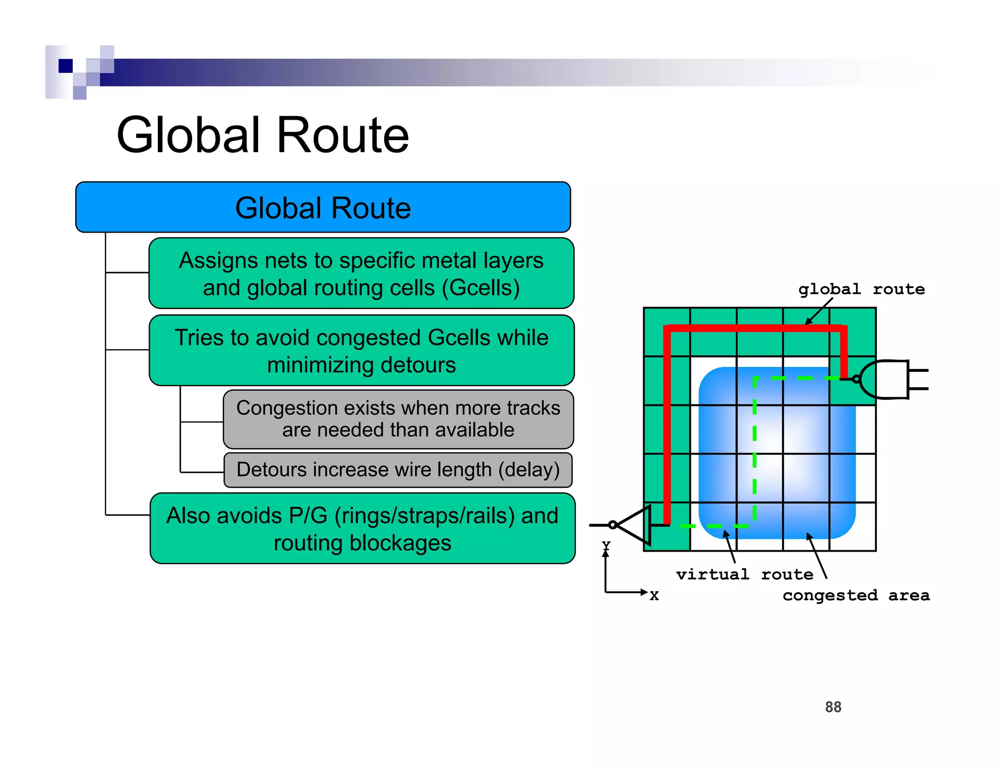 Global Route
        Global Route
   Assigns nets to specific metal layers
     and global routing cells (Gcells)                           global route

  Tries to avoid congested Gcells while
            minimizing detours
         Congestion exists when more tracks
             are needed than available
         Detours increase wire length (delay)

  Also avoids P/G (rings/straps/rails) and
            routing blockages                   Y
                                                      virtual route
                                                    X           congested area




                                                                    88
 