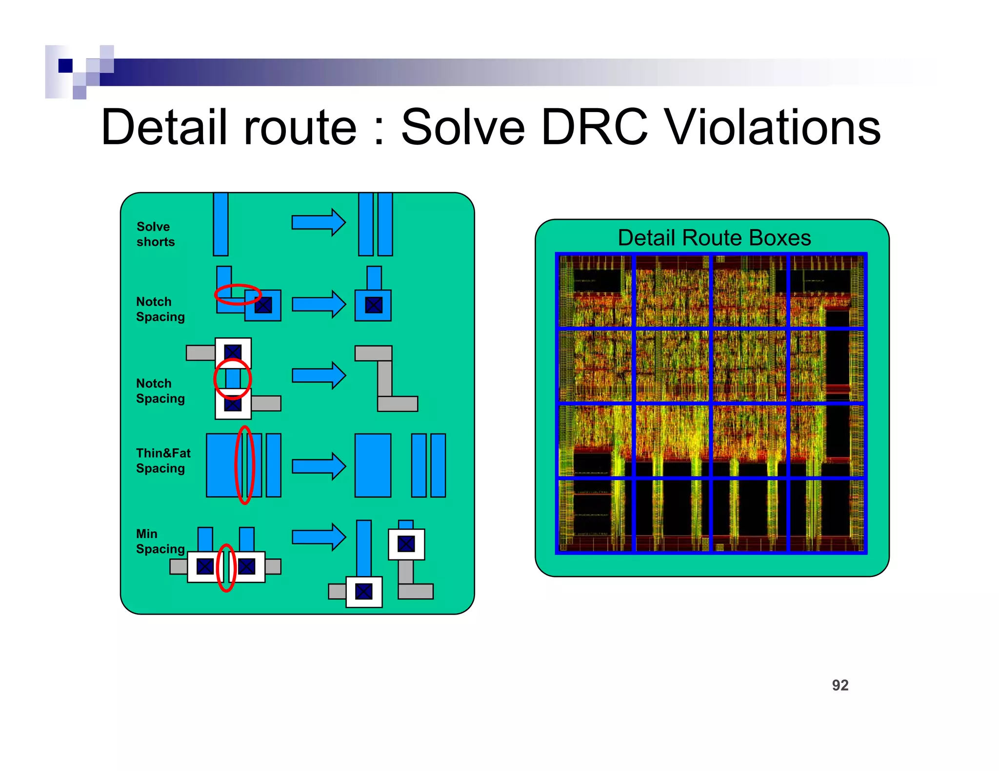 Detail route : Solve DRC Violations
 Solve
 shorts                Detail Route Boxes

 Notch
 Spacing




 Notch
 Spacing



 Thin&Fat
 Spacing




 Min
 Mi
 Spacing




                                            92
 