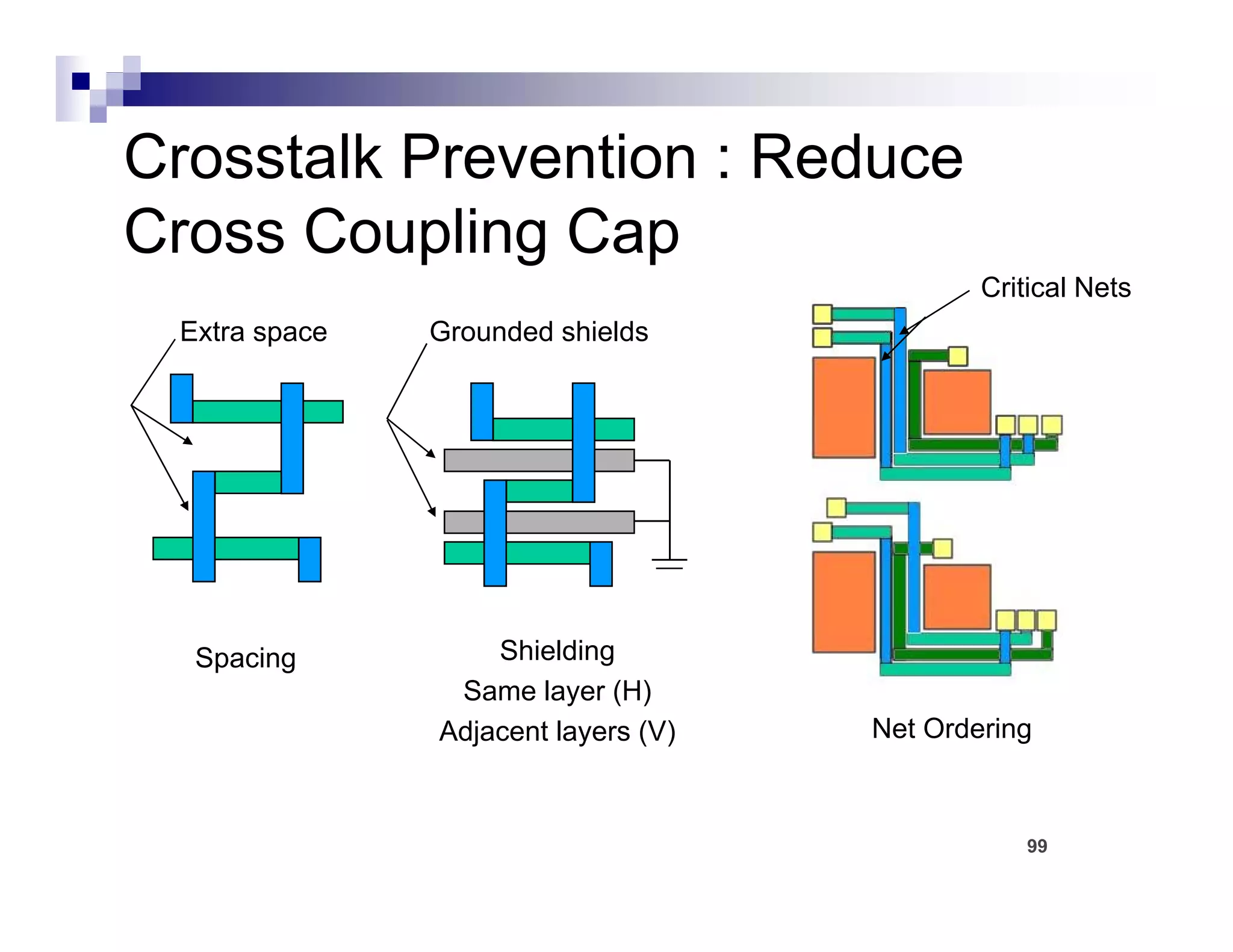Crosstalk Prevention : Reduce
Cross Coupling Cap
                                             Critical Nets
 Extra space   Grounded shields




  Spacing          Shielding
                Same layer (H)
               Adjacent layers (V)   Net Ordering



                                                99
 