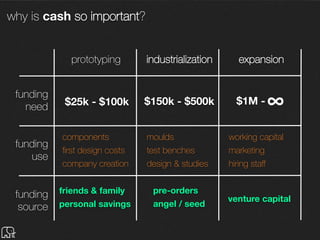 prototyping industrialization scaling
$25k – $500k $500k - $10M $10M - ∞
fundingneed
crowdfunding
friends & family
pre-orders
debt
grants
seed
time	
  
accelerator straight to A
series A
series B
series C
multiple funding sources for hardware
startup
 