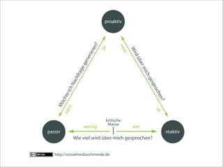 proaktiv




                                        ?



                                               ne
                                    ren

                                     ja




                                                         Wi
                                                    in
                                 rie




                                                            rd
                               ne




                                                           üb
                             ge




                                                             er
                          ge




                                                                 mi
                       fra




                                                                 ch
                     ch




                                                                  ge
                   Na




                                                                      spr
               ich




                                                                         och
            te




                                                                            en
          ch




                                                                           ?
        Mö
       in




                                                                         ja
    ne




                                        kritische
                                         Masse
                        wenig                             viel
passiv                                                                           reaktiv
                Wie viel wird über mich gesprochen?


   http://socialmediaschmiede.de
 
