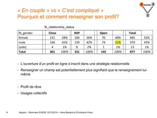 18
« En couple » vs « C’est compliqué »
Pourquoi et comment renseigner son profil?
Algopol – Séminaire EHESS 15/12/2014 – Irène Bastard et Christophe Prieur
 L’ouverture d’un profil en ligne s’inscrit dans une stratégie relationnelle
 Renseigner un champ est potentiellement plus signifiant que le renseignement lui-
même
 Profil de rêve
 Usages collectifs
1 2
3
fb_gender Close NSP Open Total
female 231 58% 184 56% 70 48% 485 55%
male 166 41% 139 42% 74 51% 379 43%
(vide) 4 1% 8 2% 1 1% 13 1%
Total 401 100% 331 100% 145 100% 877 100%
fb_relationship_status
 