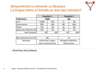 19
Bonjourlechat vs lemonde vs Myspace
La longue traîne à l’échelle du web des individus?
 Dynamique des pratiques
Algopol – Séminaire EHESS 15/12/2014 – Irène Bastard et Christophe Prieur
1 2
3
Publications
Jeux 11390 72% 0 0%
Conversation 3795 24% 497 83%
Photo 323 2% 45 8%
Statut avec URL (hors fb) 255 2% 39 7%
dont Youtube 30 12% 24 62%
Nbre domaines hors FB
Dailygeek, Midilibre,
Downintown
Astuceclub, Vosges
matin, bonjourlechat
Exemples
59615926
Enquêtée 1 Enquêtée 2
101 12
 