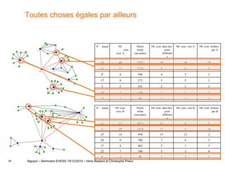 29
Toutes choses égales par ailleurs
N° nœud Nb.
com.
avec A
Durée
totale
(secondes)
Nb. com. dans des
jours
différent
s
Nb. com. vers A Nb. com. initiées
par A
18 48 5787 20 19 29
11 11 2518 9 6 5
8 4 596 4 3 1
17 9 273 5 5 1
3 2 191 2 1 1
10 3 138 2 1 2
15 2 89 1 1 1
N° nœud Nb. com.
avec B
Durée
totale
(secondes)
Nb. com. dans des
jours
différent
s
Nb. com. vers B Nb. com. initiées
par B
4 13 5071 11 8 5
5 29 1470 17 5 24
25 14 958 13 12 2
28 9 788 7 6 3
17 4 462 3 1 3
22 7 186 5 3 4
9 3 98 3 2 1
Algopol – Séminaire EHESS 15/12/2014 – Irène Bastard et Christophe Prieur
 