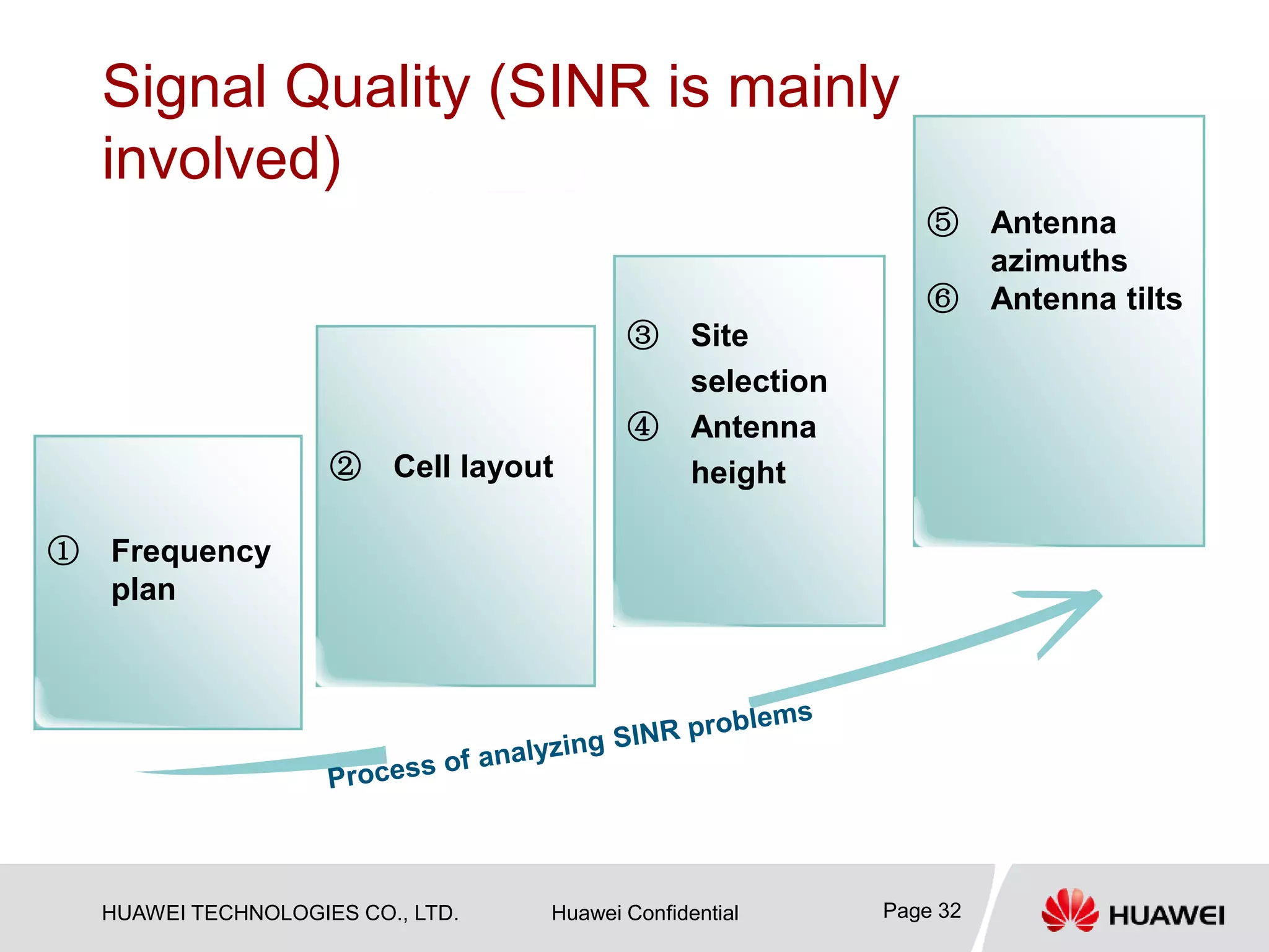 HUAWEI TECHNOLOGIES CO., LTD. Huawei Confidential Page 32
Signal Quality (SINR is mainly
involved)
① Frequency
plan
③ Site
selection
④ Antenna
height
⑤ Antenna
azimuths
⑥ Antenna tilts
② Cell layout
 