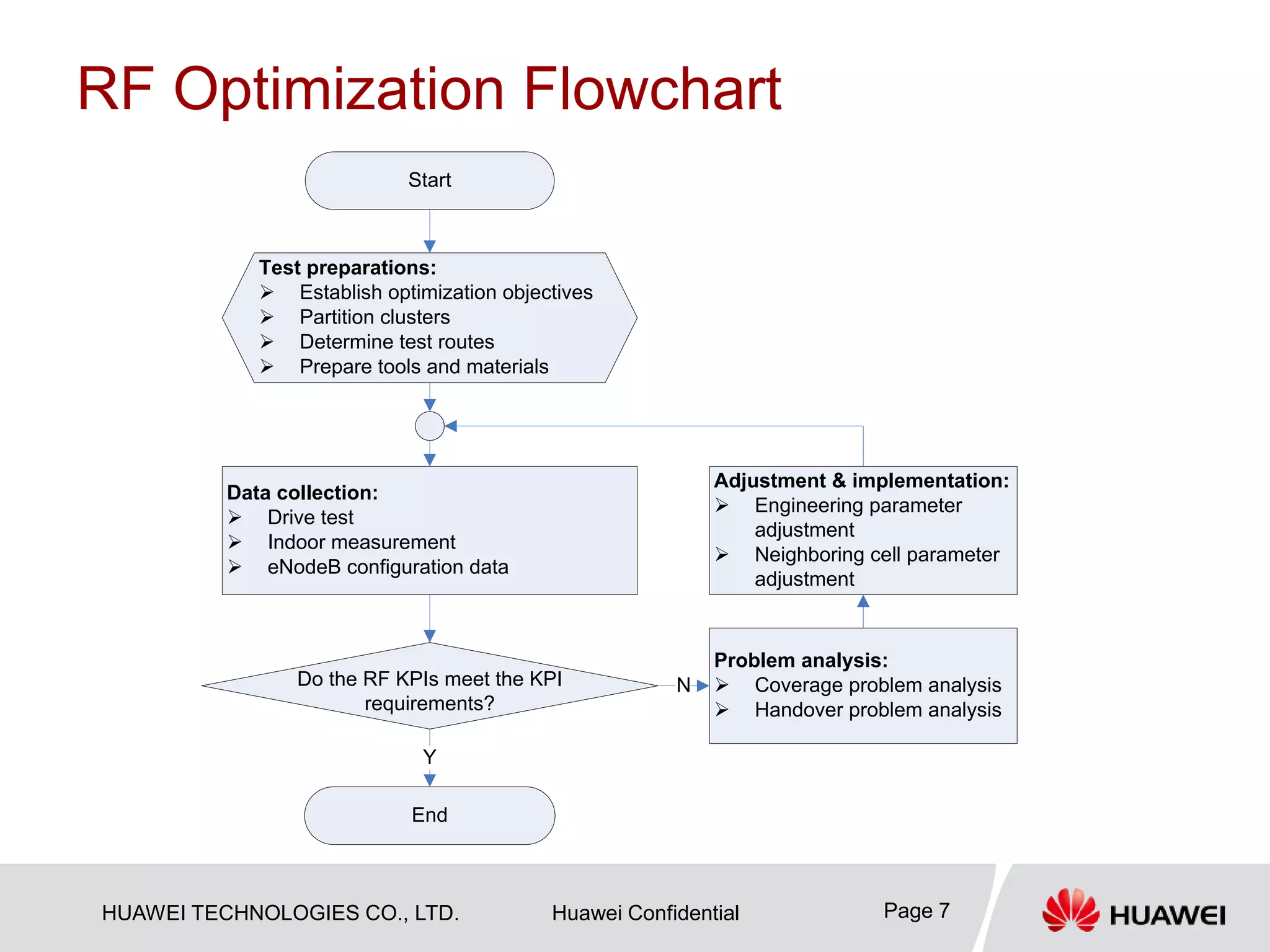 HUAWEI TECHNOLOGIES CO., LTD. Huawei Confidential Page 7
RF Optimization Flowchart
Data collection:
 Drive test
 Indoor measurement
 eNodeB configuration data
Problem analysis:
 Coverage problem analysis
 Handover problem analysis
Adjustment & implementation:
 Engineering parameter
adjustment
 Neighboring cell parameter
adjustment
Do the RF KPIs meet the KPI
requirements?
Y
End
N
Start
Test preparations:
 Establish optimization objectives
 Partition clusters
 Determine test routes
 Prepare tools and materials
 