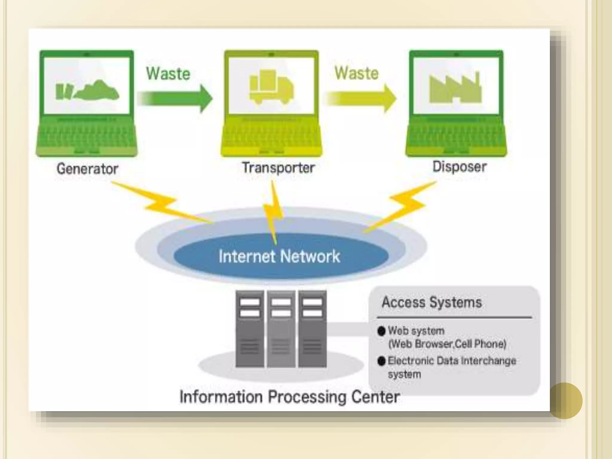 The Hazardous Wastes Management, Handling & Transboundary movement