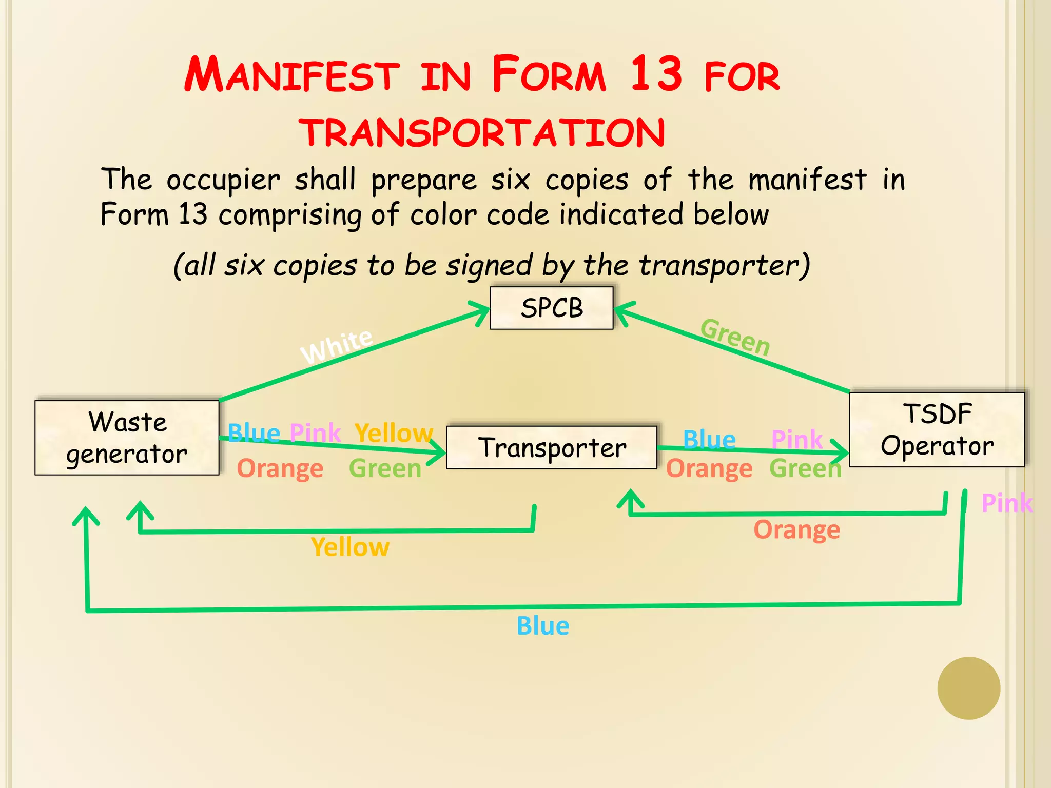 The Hazardous Wastes Management, Handling & Transboundary movement