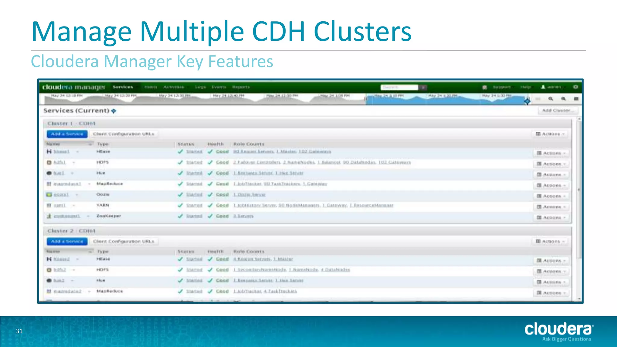 Manage Multiple CDH Clusters
     Cloudera Manager Key Features




31
 
