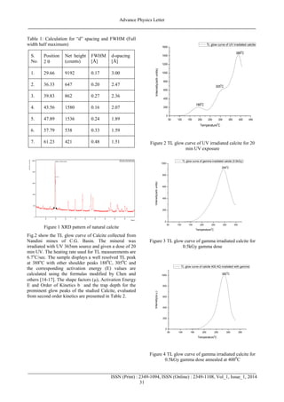 Advance Physics Letter
________________________________________________________________________________
_______________________________________________________________________________________
ISSN (Print) : 2349-1094, ISSN (Online) : 2349-1108, Vol_1, Issue_1, 2014
31
Table 1: Calculation for “d” spacing and FWHM (Full
width half maximum)
S.
No.
Position
2 
Net height
(counts)
FWHM
[Å]
d-spacing
[Å]
1. 29.66 9192 0.17 3.00
2. 36.33 647 0.20 2.47
3. 39.83 862 0.27 2.36
4. 43.56 1580 0.16 2.07
5. 47.89 1536 0.24 1.89
6. 57.79 538 0.33 1.59
7. 61.23 421 0.48 1.51
Figure 1 XRD pattern of natural calcite
Fig.2 show the TL glow curve of Calcite collected from
Nandini mines of C.G. Basin. The mineral was
irradiated with UV 365nm source and given a dose of 20
min UV. The heating rate used for TL measurements are
6.7o
C/sec. The sample displays a well resolved TL peak
at 388o
C with other shoulder peaks 1880
C, 3050
C and
the corresponding activation energy (E) values are
calculated using the formulas modified by Chen and
others [14-17]. The shape factors (), Activation Energy
E and Order of Kinetics b and the trap depth for the
prominent glow peaks of the studied Calcite, evaluated
from second order kinetics are presented in Table 2.
50 100 150 200 250 300 350 400 450
0
200
400
600
800
1000
1200
1400
1600
Intensity(arbunits)
Temperature
0
C
TL glow curve of UV irradiated calcite
388
0
C
188
0
C
305
0
C
Figure 2 TL glow curve of UV irradiated calcite for 20
min UV exposure
50 100 150 200 250 300 350
0
200
400
600
800
1000
Intensity(arbunits)
Temperature
0
C
TL glow curve of gamma irradiated calcite (0.5kGy)
294
0
C
Figure 3 TL glow curve of gamma irradiated calcite for
0.5kGy gamma dose
50 100 150 200 250 300 350
0
200
400
600
800
1000
Intensity(a.u.)
Temperature
0
C
TL glow curve of calcite 400 AQ irradiated with gamma
282
0
C
Figure 4 TL glow curve of gamma irradiated calcite for
0.5kGy gamma dose annealed at 4000
C
25 30 35 40 45 50 55 60 65
2Theta (°)
0
400
1600
3600
6400
10000
Intensity(counts)
29.66 (°), 9192.9 (counts)
0.17 (°)
 