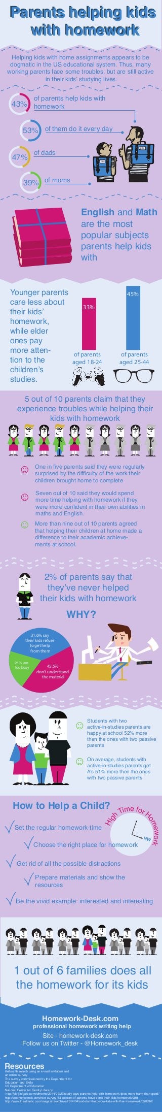Helping kids with home assignments appears to be
dogmatic in the US educational system. Thus, many
working parents face some troubles, but are still active
in their kids’ studying lives.
Parents helping kids
with homework
English and Math
are the most
popular subjects
parents help kids
with
Parents helping kids
with homework
of parents
aged 18-24
of parents
aged 25-44
Younger parents
care less about
their kids’
homework,
while elder
ones pay
more atten-
tion to the
children’s
studies.
47%
39% of moms
of dads
DAN
DAD
5 out of 10 parents claim that they
experience troubles while helping their
kids with homework
One in five parents said they were regularly
surprised by the difficulty of the work their
children brought home to complete
Seven out of 10 said they would spend
more time helping with homework if they
were more confident in their own abilities in
maths and English.
More than nine out of 10 parents agreed
that helping their children at home made a
difference to their academic achieve-
ments at school.
2% of parents say that
they’ve never helped
their kids with homework
WHY?
31,6% say
their kids refuse
to get help
from them
45,5%
don’t understand
the material
21% are
too busy
Students with two
active-in-studies parents are
happy at school 52% more
then the ones with two passive
parents
On average, students with
active-in-studies parents get
A’s 51% more then the ones
with two passive parents
How to Help a Child?
Set the regular homework-time
Get rid of all the possible distractions
Prepare materials and show the
resources
Be the vivid example: interested and interesting
Hig
h Time for H
omework
HW
Choose the right place for homework
1 out of 6 families does all
the homework for its kids
Homework-Desk.com
professional homework writing help
53% of them do it every day
43%
of parents help kids with
homework
33%
45%
Site - homework-desk.com
Follow us on Twitter - @Homework_desk
ResourcesKelton Research using an e-mail invitation and
an online survey
The survey commissioned by the Department for
Education and Skills
US Department of Education
National Center for Family Literacy
http://blog.sfgate.com/sfmoms/2014/03/27/study-says-parents-help-with-homework-does-more-harm-than-good/
http://stophomework.com/new-survey-43-percent-of-parents-have-done-their-kids-homework/288
http://www.theatlantic.com/magazine/archive/2014/04/and-dont-help-your-kids-with-their-homework/358636/
 