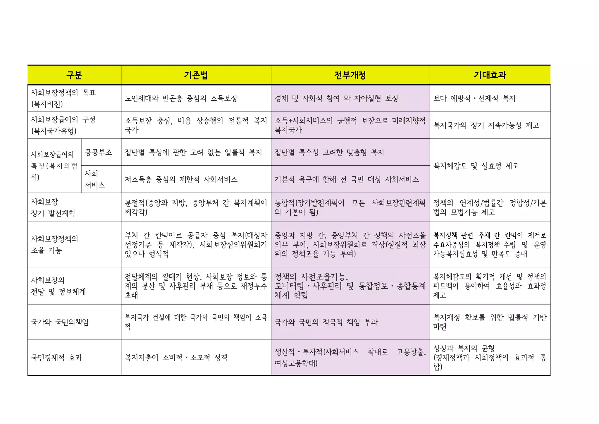 개정사회보장기본법과 비교 | PDF