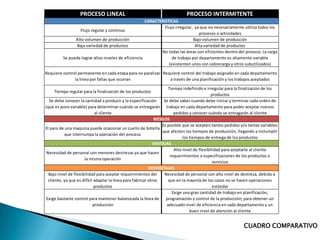 PROCESO LINEAL                                            PROCESO INTERMITENTE
                                                     CARACTERISTICAS
                                                              Flujo irregular, ya que no necesariamente utiliza todos los
                 Flujo regular y continuo
                                                                                 procesos o actividades
               Alto volumen de producción                                     Bajo volumen de producción
                Baja variedad de productos                                     Alta variedad de productos
                                                            No todas las áreas son eficientes dentro del proceso. La carga
         Se puede lograr altos niveles de eficiencia              de trabajo por departamento es altamente variable
                                                                (existenten unos con sobrecarga y otros subutilizados)
Requiere control permanente en cada etapa para no paralizar Requiere control del trabajo asignado en cada departamento
               la linea por fallas que ocurran                 a través de una planificación y los trabajos aceptados

                                                                       Tiempo indefinido e irregular para la finalización de los
    Tiempo regular para la finalización de los productos
                                                                                               productos
   Se debe conocer la cantidad a producir y la especificación       Se debe saber cuando debe iniciar y terminar cada orden de
(que es poco variable) para determinar cuándo se entregarán trabajo en cada departamento para poder aceptar nuevos
                             al cliente                                   pedidos y conocer cuándo se entragarán al cliente
                                                               RIESGOS
                                                                   Es posible que se acepten tantos pedidos y/o tantas variables
El paro de una maquina puede ocasionar un cuello de botella
                                                                   que afecten los tiempos de producción, llegando a inclumplir
           que interrumpa la operación del proceso
                                                                               los tiempos de entrega de los productos
                                                              VENTAJAS
                                                                          Alto nivel de flexibilidad para aceptarle al cliente
 Necesidad de personal con menores destrezas ya que hacen
                                                                        requerimientos o especificaciones de los productos o
                      la misma operación
                                                                                                servicios
                                                            DESVENTAJAS
  Bajo nivel de flexibilidad para aceptar requerimientos del        Necesidad de personal con alto nivel de destreza, debido a
  cliente, ya que es difícil adaptar la línea para fabricar otros      que en la mayoría de los casos no se hacen operaciones
                             productos                                                          estándar
                                                                         Exige una gran cantidad de trabajo en planificación,
 Exige bastante control para mantener balanceada la línea de programación y control de la producción; para obtener un
                            producción                                adecuado nivel de eficiencia en cada departamento y un
                                                                                   buen nivel de atención al cliente


                                                                                                             CUADRO COMPARATIVO
 