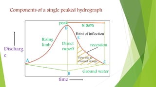 Components of a single peaked hydrograph
D
B
CA
Rising
limb recession
peak
Direct
runoff
Ground water
Flow due to
channel storage
E
Point of inflection
N DAYS
Discharg
e
time
 