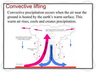 Hot earth
surface
Convective lifting
Convective precipitation occurs when the air near the
ground is heated by the earth’s warm surface. This
warm air rises, cools and creates precipitation.
 